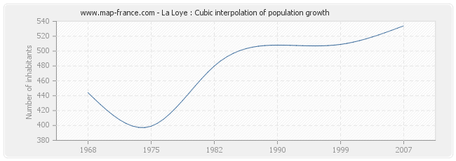La Loye : Cubic interpolation of population growth